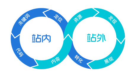關(guān)鍵詞排名